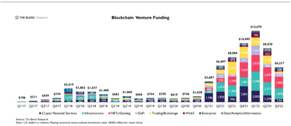 활발한 블록체인 VC 펀딩 (출처 : The Block Research)